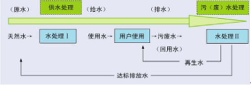 中國(guó)環(huán)保水處理行業(yè)發(fā)展概況分析