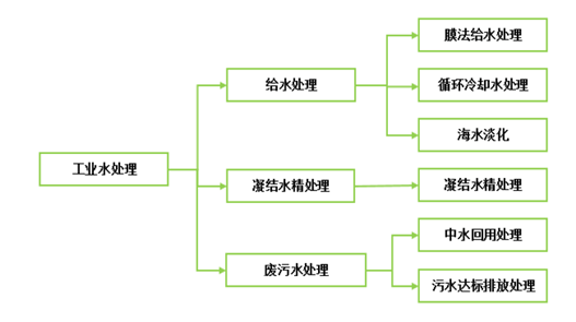 工業(yè)水處置懲罰組成